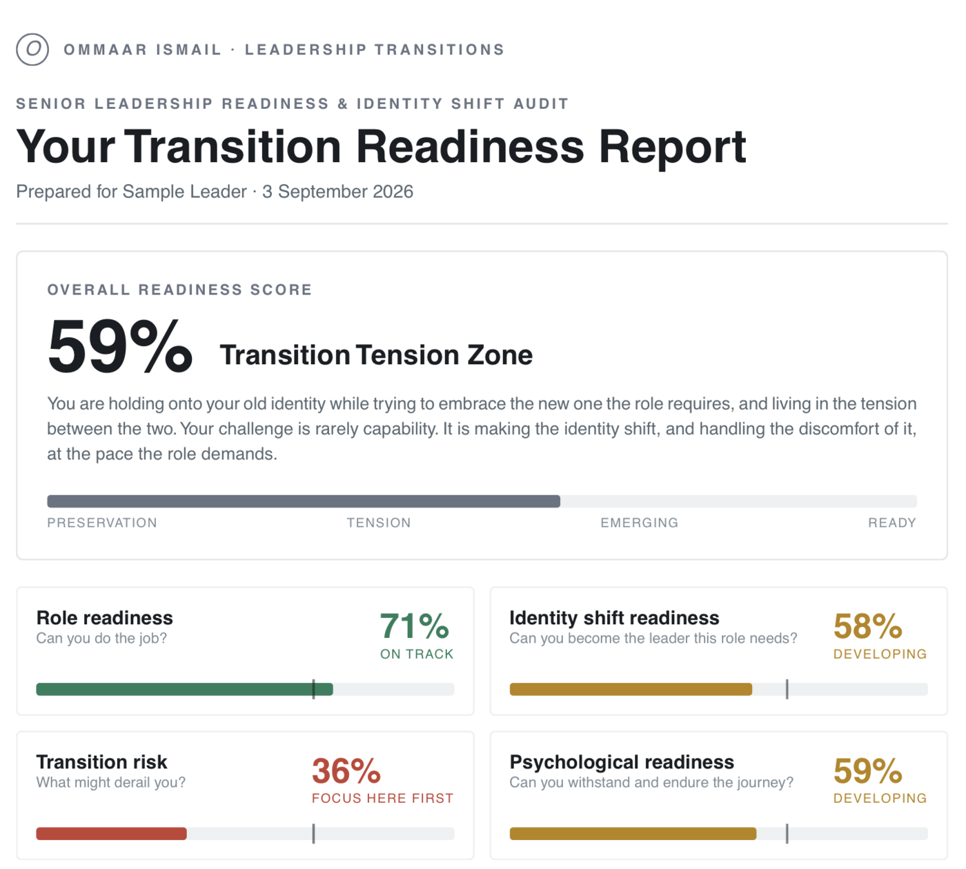 The top of a sample Transition Readiness Report: the overall score, the transition zone, and the four dimension scores